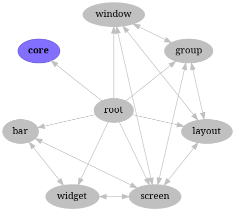 strict digraph core {
bgcolor="transparent"
node [pos="0,0!", color="Gray", fillcolor="Gray", href="root.html", style="filled", label="root", fontname="regular"];
root;

node [pos="-1.94,-0.44!", color="Gray", fillcolor="Gray", href="bars.html", style="filled", label="bar", fontname="regular"];
bar;

node [pos="-1.56,1.24!", color="SlateBlue", fillcolor="SlateBlue1", href="backend.html", style="filled", label="core", fontname="bold"];
core;

node [pos="1.56,1.24!", color="Gray", fillcolor="Gray", href="groups.html", style="filled", label="group", fontname="regular"];
group;

node [pos="1.94,-0.44!", color="Gray", fillcolor="Gray", href="layouts.html", style="filled", label="layout", fontname="regular"];
layout;

node [pos="0.86,-1.8!", color="Gray", fillcolor="Gray", href="screens.html", style="filled", label="screen", fontname="regular"];
screen;

node [pos="-0.86,-1.8!", color="Gray", fillcolor="Gray", href="widgets.html", style="filled", label="widget", fontname="regular"];
widget;

node [pos="0,2!", color="Gray", fillcolor="Gray", href="windows.html", style="filled", label="window", fontname="regular"];
window;

root -> bar [color="Gray"];
root -> group [color="Gray"];
root -> layout [color="Gray"];
root -> screen [color="Gray"];
root -> widget [color="Gray"];
root -> window [color="Gray"];
root -> core [color="Gray"];
bar -> screen [color="Gray", dir="both"];
bar -> widget [color="Gray", dir="both"];
group -> layout [color="Gray", dir="both"];
group -> window [color="Gray", dir="both"];
group -> screen [color="Gray", dir="both"];
layout -> window [color="Gray", dir="both"];
layout -> screen [color="Gray", dir="both"];
screen -> window [color="Gray", dir="both"];
screen -> widget [color="Gray", dir="both"];
}