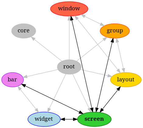 strict digraph screen {
bgcolor="transparent"
node [pos="0,0!", color="Gray", fillcolor="Gray", href="root.html", style="filled", label="root", fontname="regular"];
root;

node [pos="-1.94,-0.44!", color="Purple", fillcolor="Violet", href="bars.html", style="filled", label="bar", fontname="regular"];
bar;

node [pos="-1.56,1.24!", color="Gray", fillcolor="Gray", href="backend.html", style="filled", label="core", fontname="regular"];
core;

node [pos="1.56,1.24!", color="OrangeRed", fillcolor="Orange", href="groups.html", style="filled", label="group", fontname="regular"];
group;

node [pos="1.94,-0.44!", color="Goldenrod", fillcolor="Gold", href="layouts.html", style="filled", label="layout", fontname="regular"];
layout;

node [pos="0.86,-1.8!", color="DarkGreen", fillcolor="LimeGreen", href="screens.html", style="filled", label="screen", fontname="bold"];
screen;

node [pos="-0.86,-1.8!", color="Blue", fillcolor="LightBlue", href="widgets.html", style="filled", label="widget", fontname="regular"];
widget;

node [pos="0,2!", color="Red", fillcolor="Tomato", href="windows.html", style="filled", label="window", fontname="regular"];
window;

root -> bar [color="Gray"];
root -> group [color="Gray"];
root -> layout [color="Gray"];
root -> screen [color="Gray"];
root -> widget [color="Gray"];
root -> window [color="Gray"];
root -> core [color="Gray"];
bar -> screen [dir="both"];
bar -> widget [color="Gray", dir="both"];
group -> layout [color="Gray", dir="both"];
group -> window [color="Gray", dir="both"];
group -> screen [dir="both"];
layout -> window [color="Gray", dir="both"];
layout -> screen [dir="both"];
screen -> window [dir="both"];
screen -> widget [dir="both"];
}