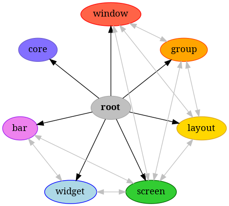 strict digraph root {
bgcolor="transparent"
node [pos="0,0!", color="DarkGray", fillcolor="Gray", href="root.html", style="filled", label="root", fontname="bold"];
root;

node [pos="-1.94,-0.44!", color="Purple", fillcolor="Violet", href="bars.html", style="filled", label="bar", fontname="regular"];
bar;

node [pos="-1.56,1.24!", color="SlateBlue", fillcolor="SlateBlue1", href="backend.html", style="filled", label="core", fontname="regular"];
core;

node [pos="1.56,1.24!", color="OrangeRed", fillcolor="Orange", href="groups.html", style="filled", label="group", fontname="regular"];
group;

node [pos="1.94,-0.44!", color="Goldenrod", fillcolor="Gold", href="layouts.html", style="filled", label="layout", fontname="regular"];
layout;

node [pos="0.86,-1.8!", color="DarkGreen", fillcolor="LimeGreen", href="screens.html", style="filled", label="screen", fontname="regular"];
screen;

node [pos="-0.86,-1.8!", color="Blue", fillcolor="LightBlue", href="widgets.html", style="filled", label="widget", fontname="regular"];
widget;

node [pos="0,2!", color="Red", fillcolor="Tomato", href="windows.html", style="filled", label="window", fontname="regular"];
window;

root -> bar;
root -> group;
root -> layout;
root -> screen;
root -> widget;
root -> window;
root -> core;
bar -> screen [color="Gray", dir="both"];
bar -> widget [color="Gray", dir="both"];
group -> layout [color="Gray", dir="both"];
group -> window [color="Gray", dir="both"];
group -> screen [color="Gray", dir="both"];
layout -> window [color="Gray", dir="both"];
layout -> screen [color="Gray", dir="both"];
screen -> window [color="Gray", dir="both"];
screen -> widget [color="Gray", dir="both"];
}