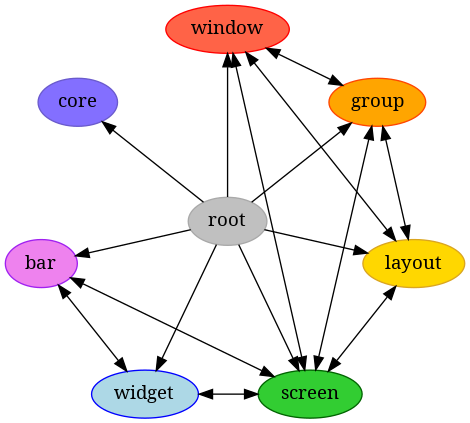 strict digraph all {
bgcolor="transparent"
node [pos="0,0!", color="DarkGray", fillcolor="Gray", href="api/root.html", style="filled", label="root", fontname="regular"];
root;

node [pos="-1.94,-0.44!", color="Purple", fillcolor="Violet", href="api/bars.html", style="filled", label="bar", fontname="regular"];
bar;

node [pos="-1.56,1.24!", color="SlateBlue", fillcolor="SlateBlue1", href="api/backend.html", style="filled", label="core", fontname="regular"];
core;

node [pos="1.56,1.24!", color="OrangeRed", fillcolor="Orange", href="api/groups.html", style="filled", label="group", fontname="regular"];
group;

node [pos="1.94,-0.44!", color="Goldenrod", fillcolor="Gold", href="api/layouts.html", style="filled", label="layout", fontname="regular"];
layout;

node [pos="0.86,-1.8!", color="DarkGreen", fillcolor="LimeGreen", href="api/screens.html", style="filled", label="screen", fontname="regular"];
screen;

node [pos="-0.86,-1.8!", color="Blue", fillcolor="LightBlue", href="api/widgets.html", style="filled", label="widget", fontname="regular"];
widget;

node [pos="0,2!", color="Red", fillcolor="Tomato", href="api/windows.html", style="filled", label="window", fontname="regular"];
window;

root -> bar;
root -> group;
root -> layout;
root -> screen;
root -> widget;
root -> window;
root -> core;
bar -> screen [dir="both"];
bar -> widget [dir="both"];
group -> layout [dir="both"];
group -> window [dir="both"];
group -> screen [dir="both"];
layout -> window [dir="both"];
layout -> screen [dir="both"];
screen -> window [dir="both"];
screen -> widget [dir="both"];
}