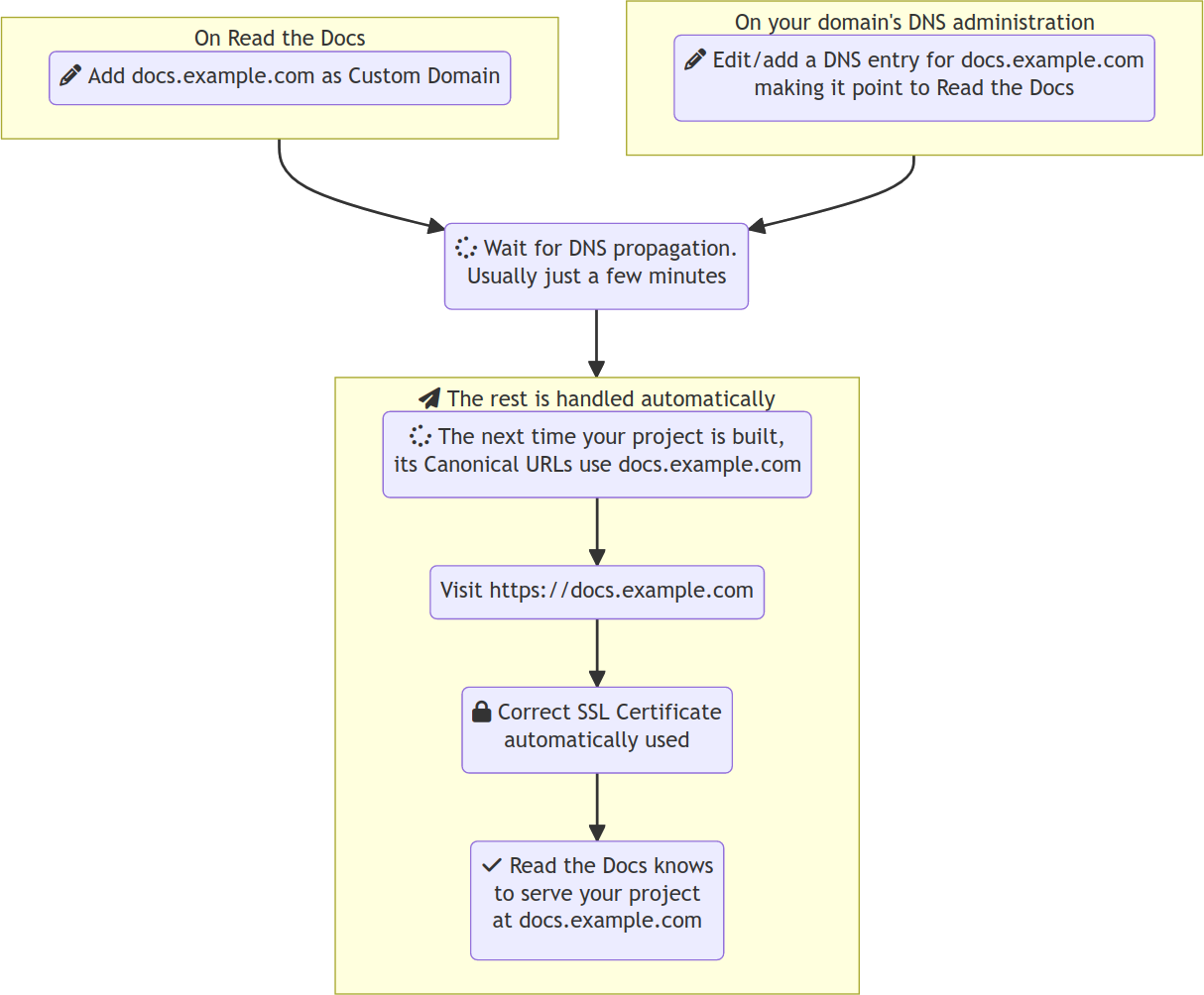 Diagram of the process of adding a custom domain on Read the Docs