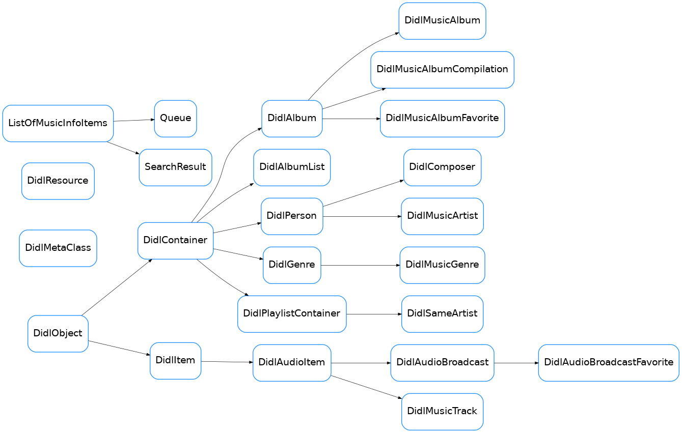 Inheritance diagram of soco.data_structures