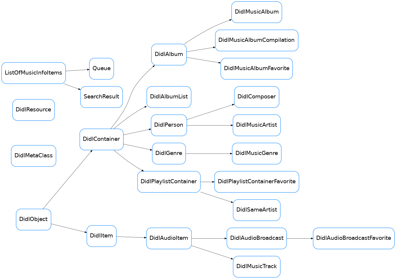 Inheritance diagram of soco.data_structures