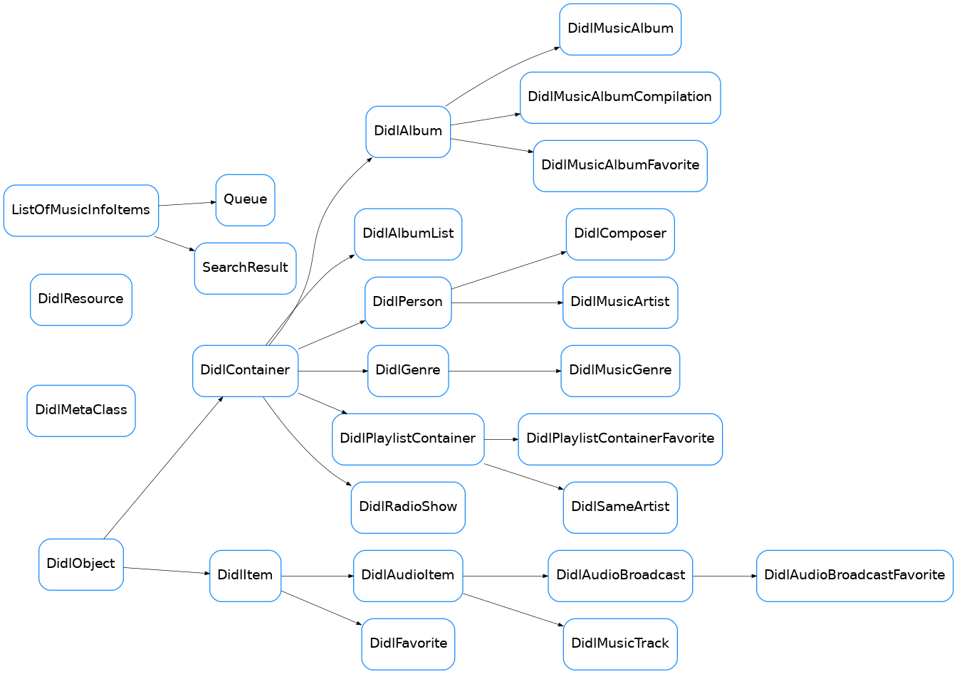 Inheritance diagram of soco.data_structures