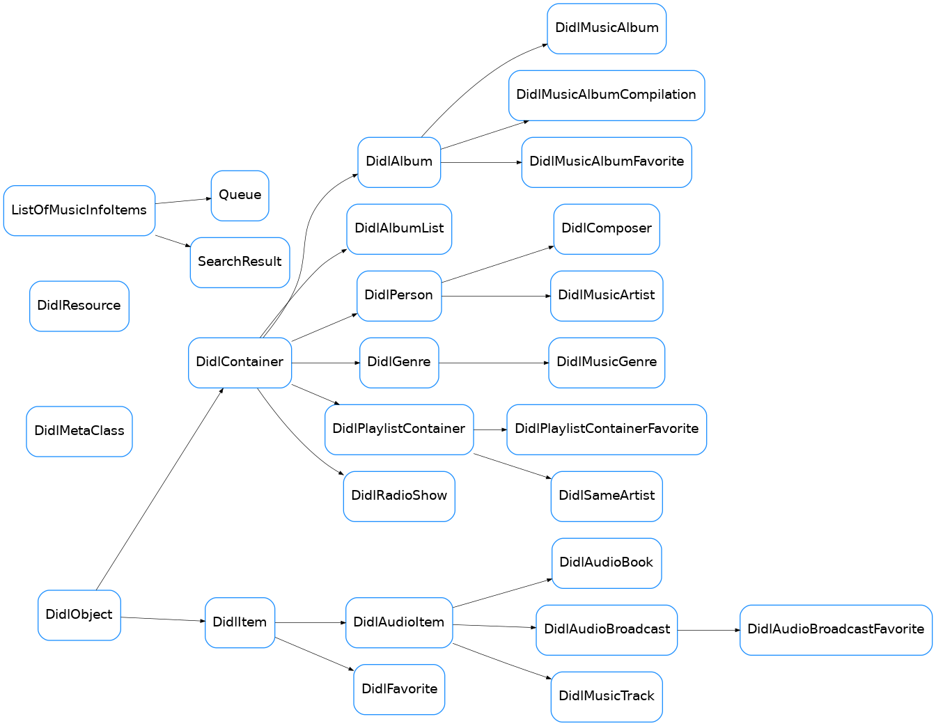 Inheritance diagram of soco.data_structures