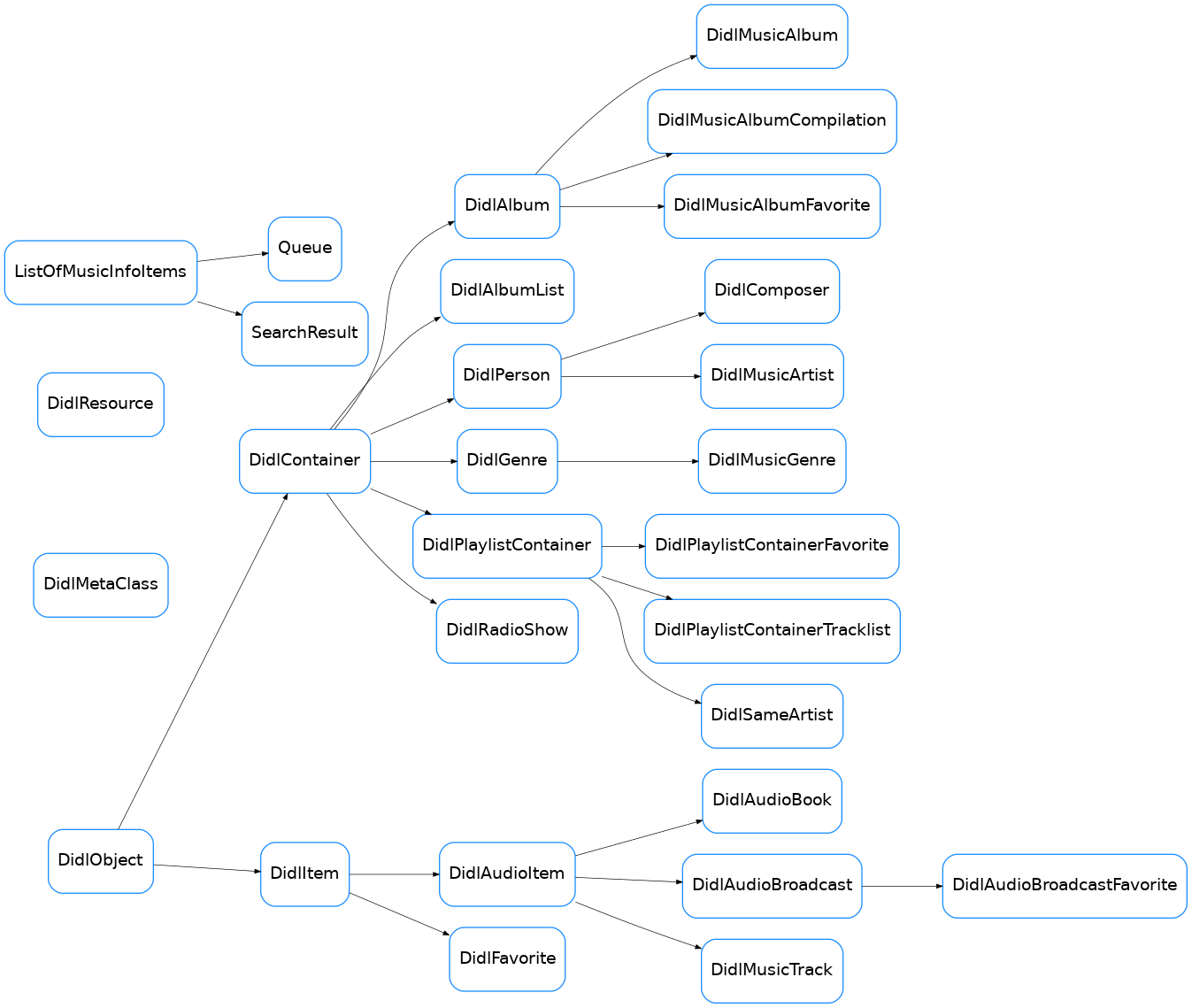 Inheritance diagram of soco.data_structures