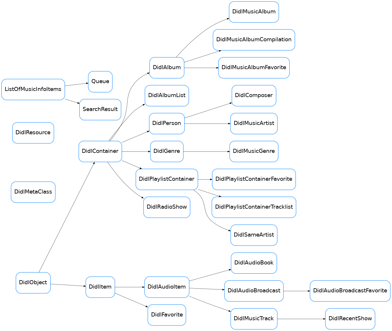 Inheritance diagram of soco.data_structures