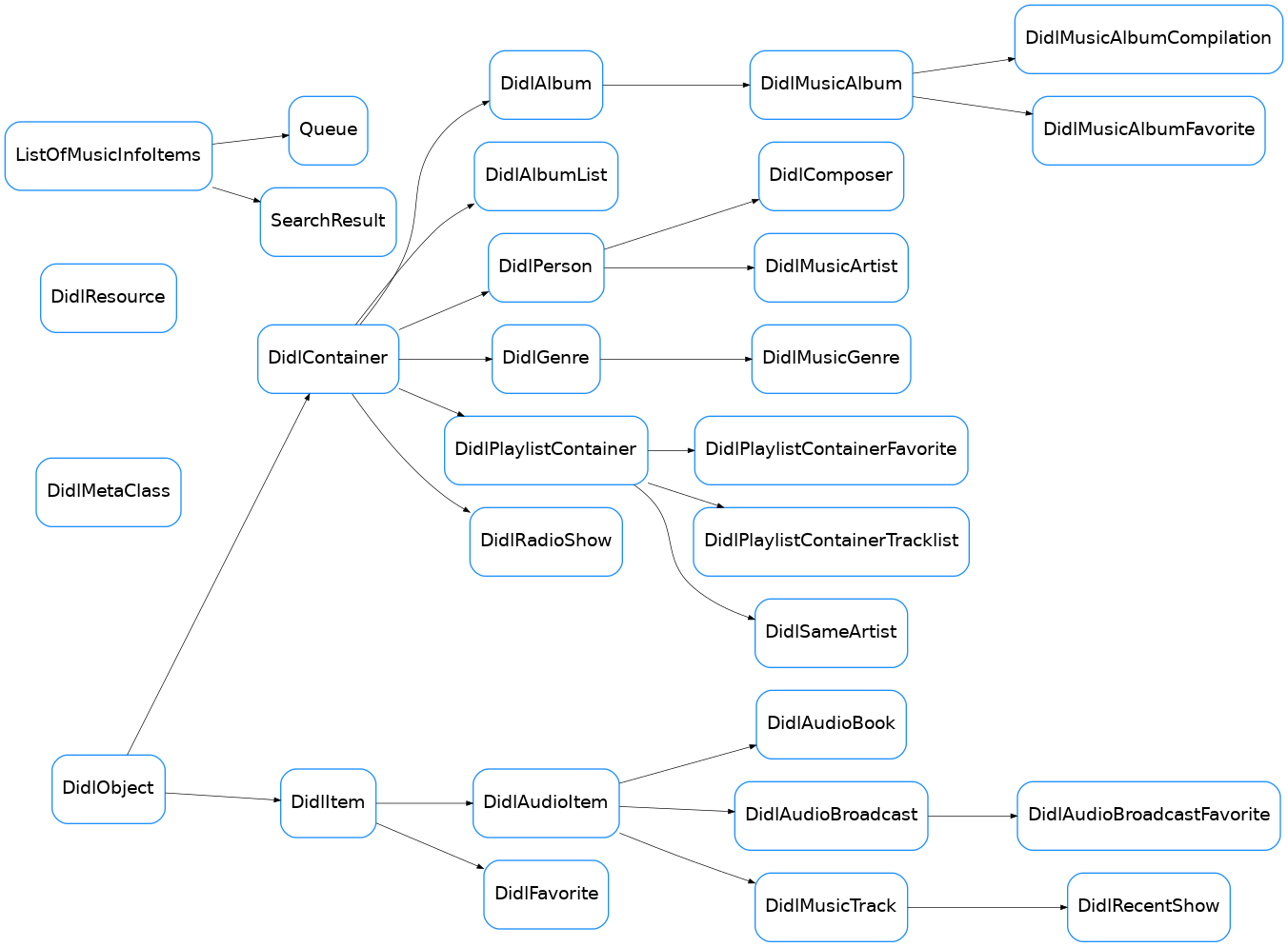 Inheritance diagram of soco.data_structures