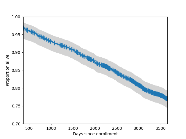 _images/duration_survival_95ci_plot.png