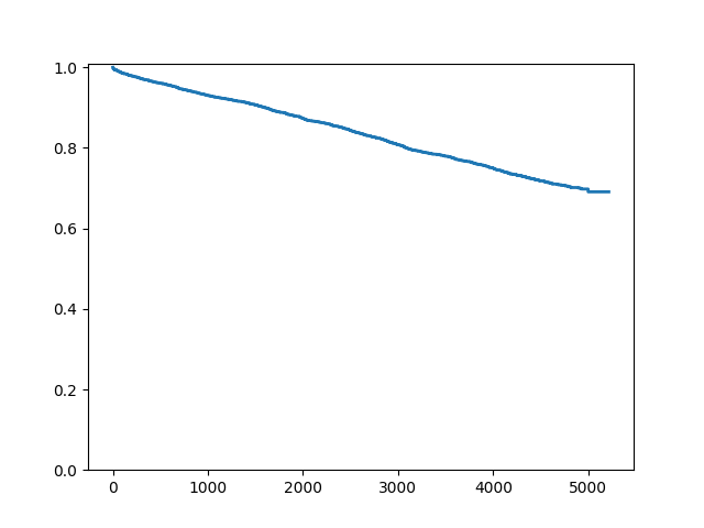 _images/duration_survival_nocensor_plot.png