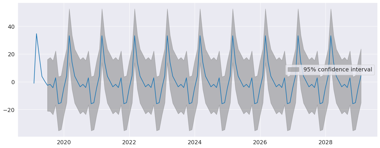 ../../../_images/examples_notebooks_generated_autoregressions_20_0.png