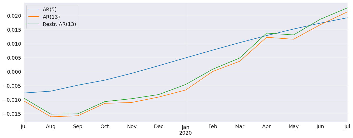 ../../../_images/examples_notebooks_generated_autoregressions_42_0.png