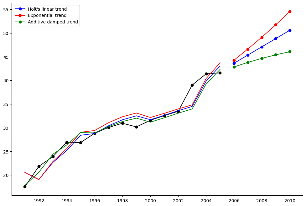 ../../../_images/examples_notebooks_generated_exponential_smoothing_8_1.png