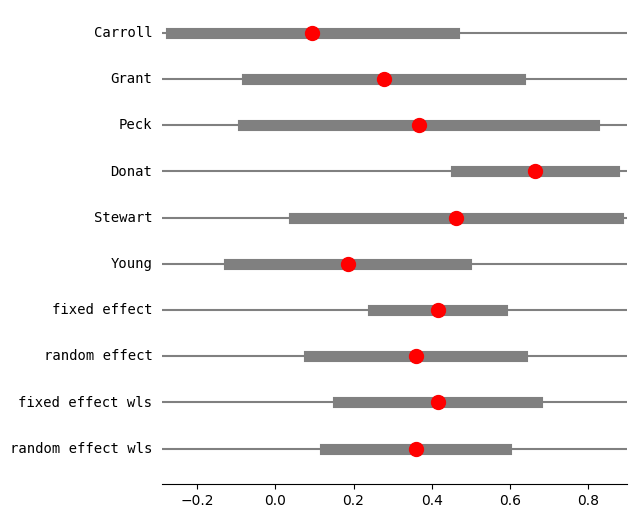 ../../../_images/examples_notebooks_generated_metaanalysis1_13_0.png