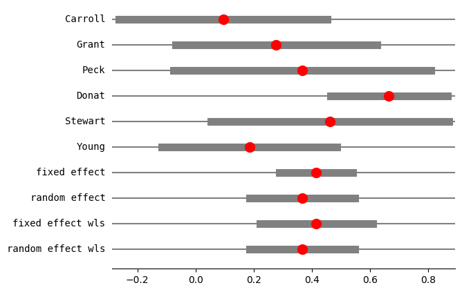 ../../../_images/examples_notebooks_generated_metaanalysis1_16_1.png