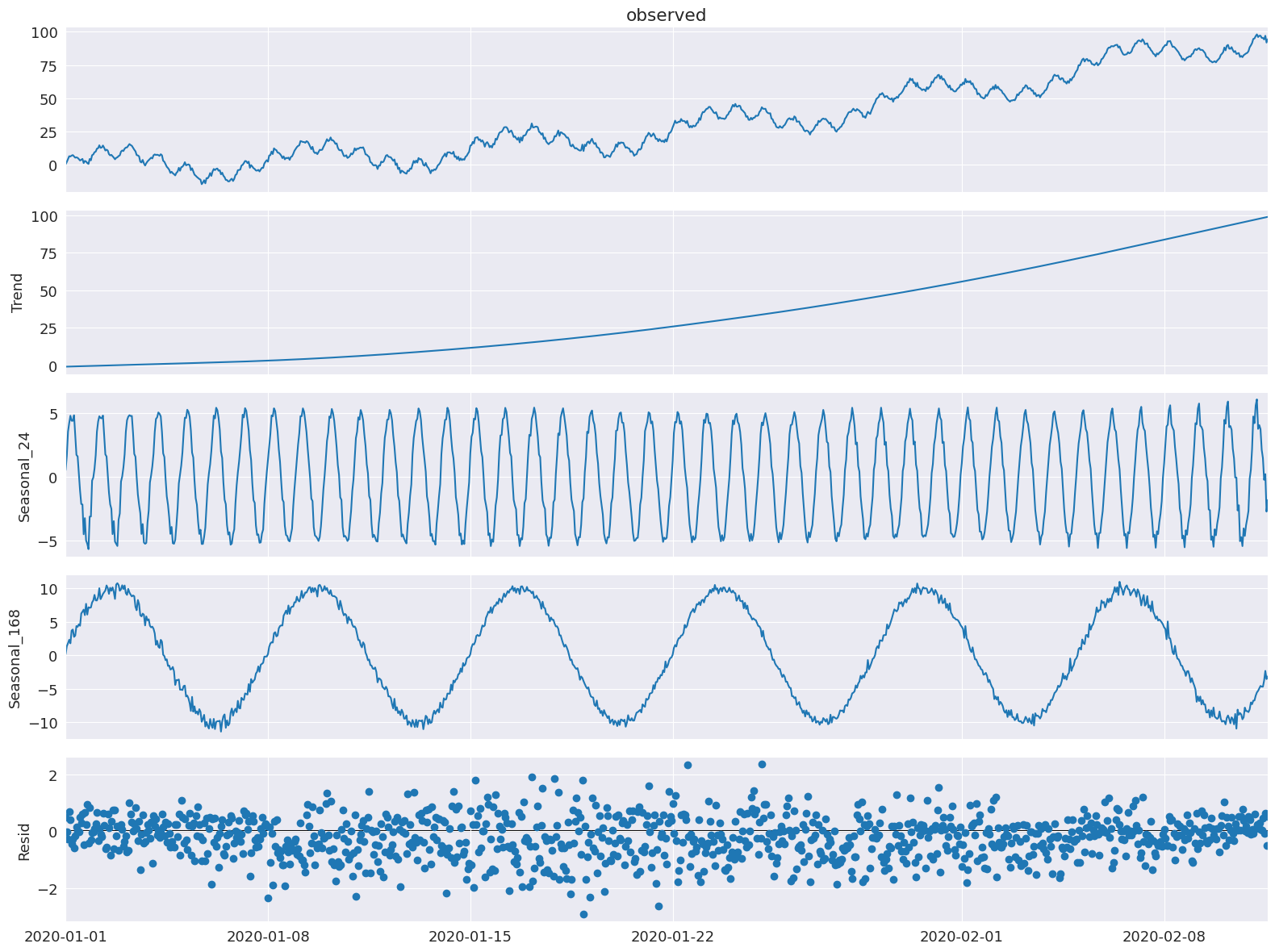 ../../../_images/examples_notebooks_generated_mstl_decomposition_15_0.png