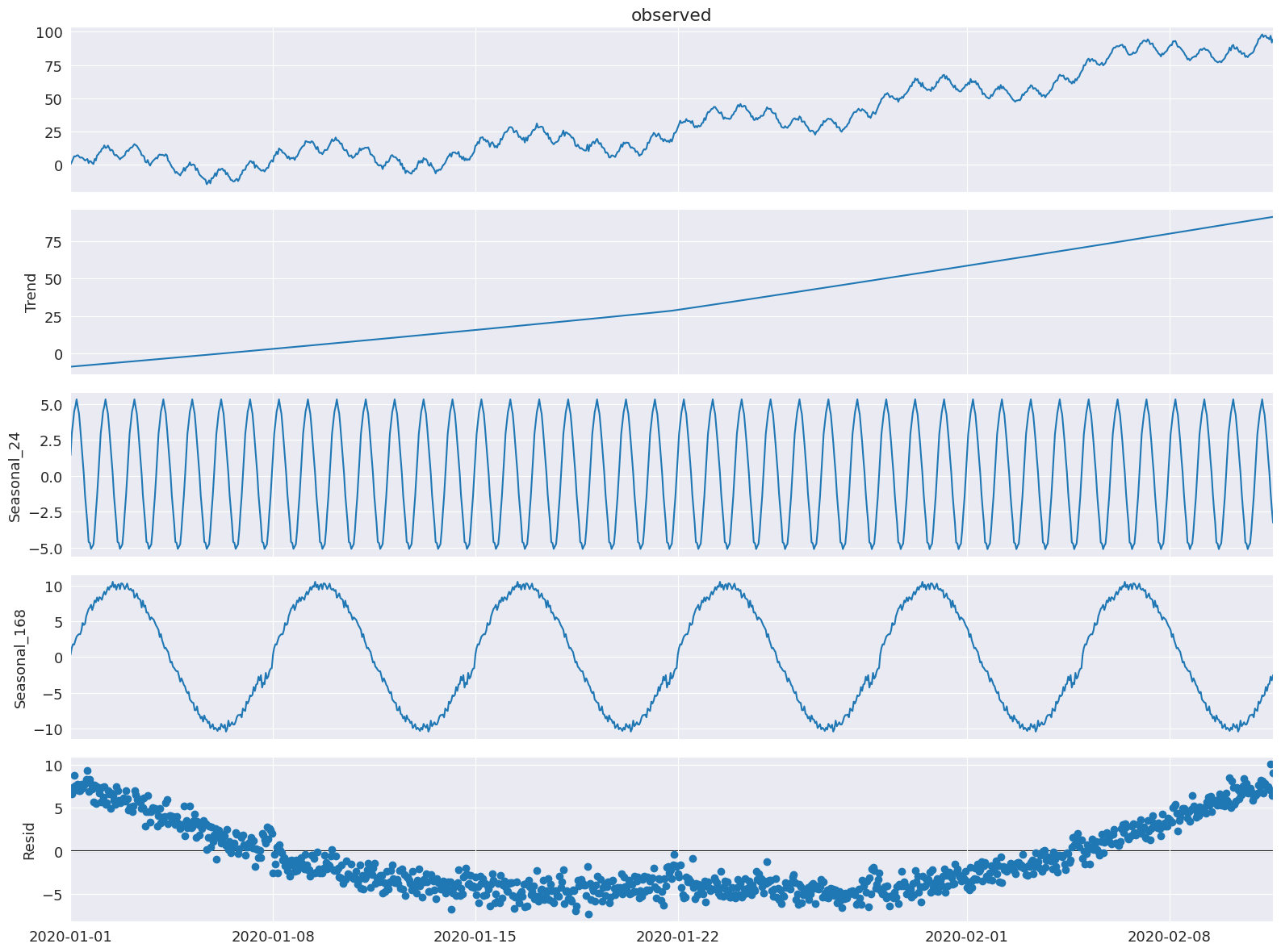 ../../../_images/examples_notebooks_generated_mstl_decomposition_18_0.png