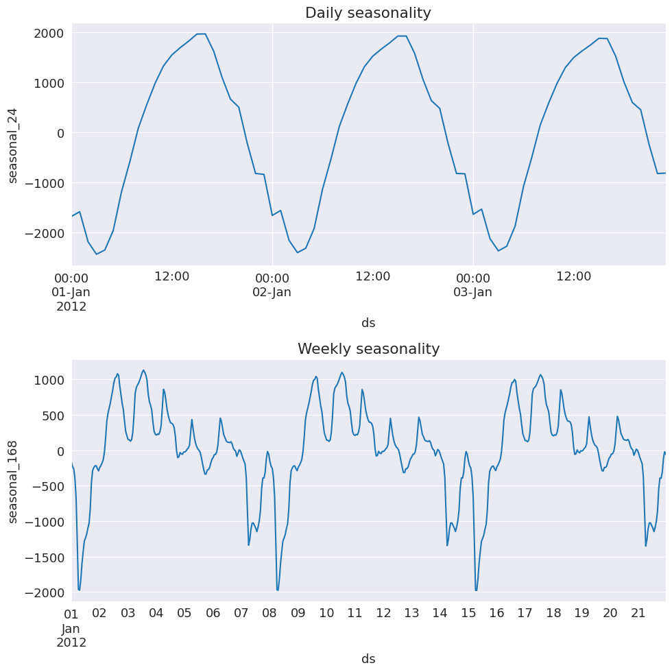 ../../../_images/examples_notebooks_generated_mstl_decomposition_34_0.png