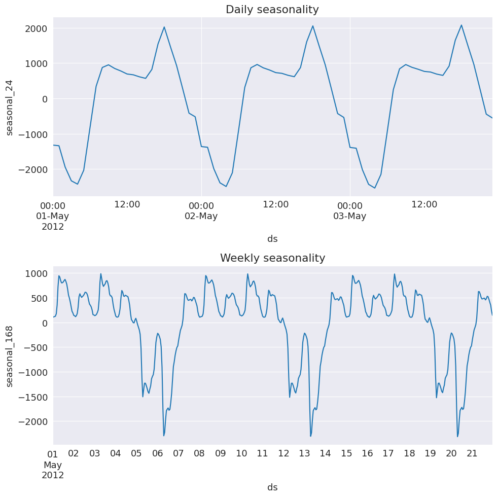 ../../../_images/examples_notebooks_generated_mstl_decomposition_36_0.png