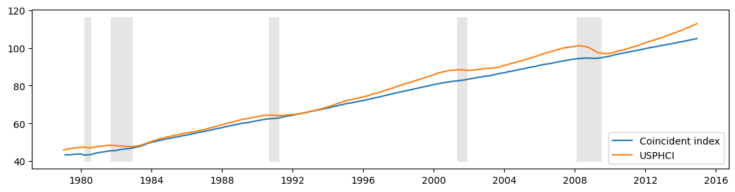 ../../../_images/examples_notebooks_generated_statespace_dfm_coincident_26_0.png