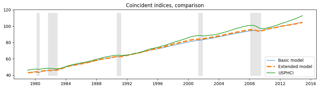 ../../../_images/examples_notebooks_generated_statespace_dfm_coincident_35_0.png