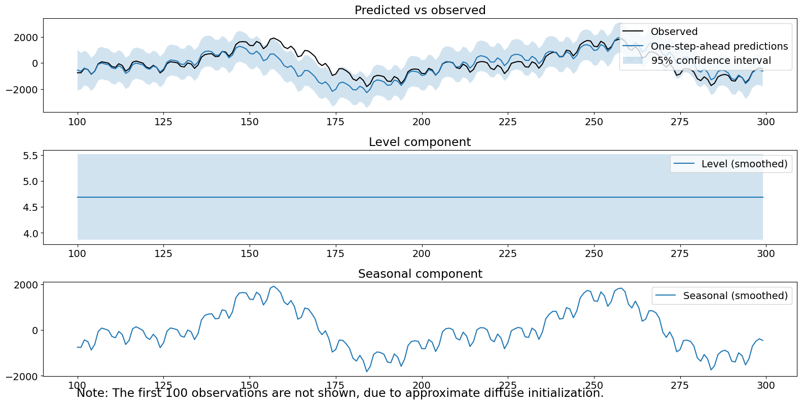 ../../../_images/examples_notebooks_generated_statespace_seasonal_17_1.png