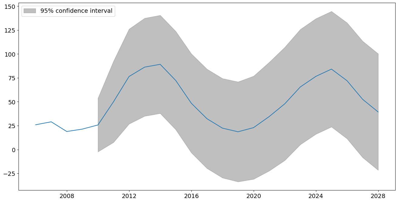 ../../../_images/examples_notebooks_generated_tsa_dates_12_0.png