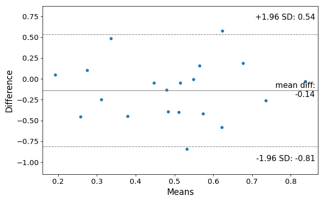 ../_images/graphics-mean_diff_plot.png