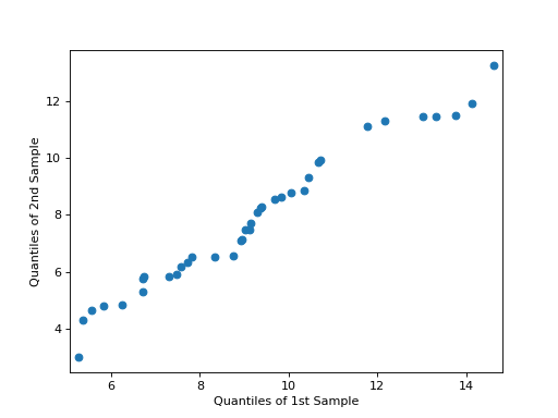 ../_images/graphics_gofplots_qqplot_2samples.png