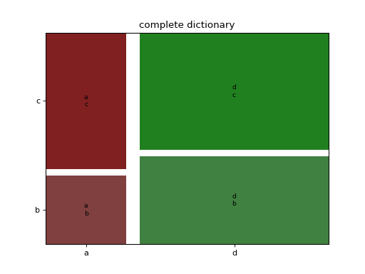 ../_images/graphics_mosaicplot_mosaic_01_00.png