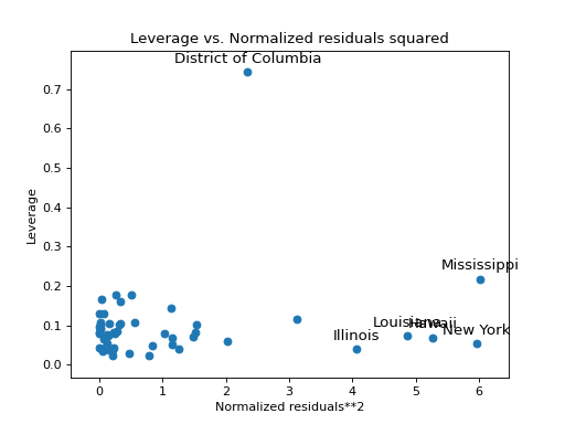 ../_images/graphics_regression_leverage_resid2.png