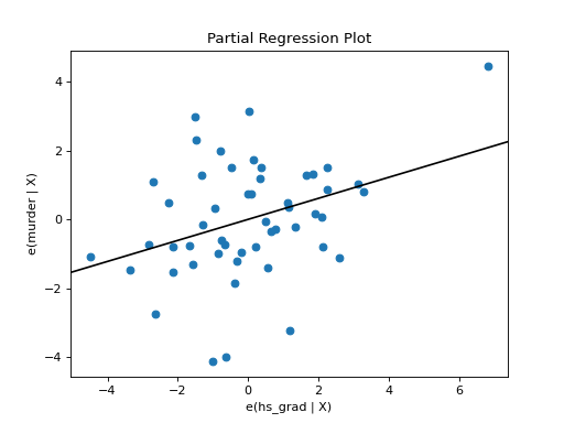 ../_images/graphics_regression_partregress.png