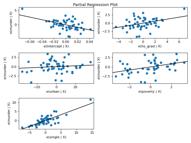 ../_images/graphics_regression_partregress_grid.png