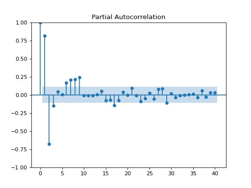 ../_images/graphics_tsa_plot_pacf.png
