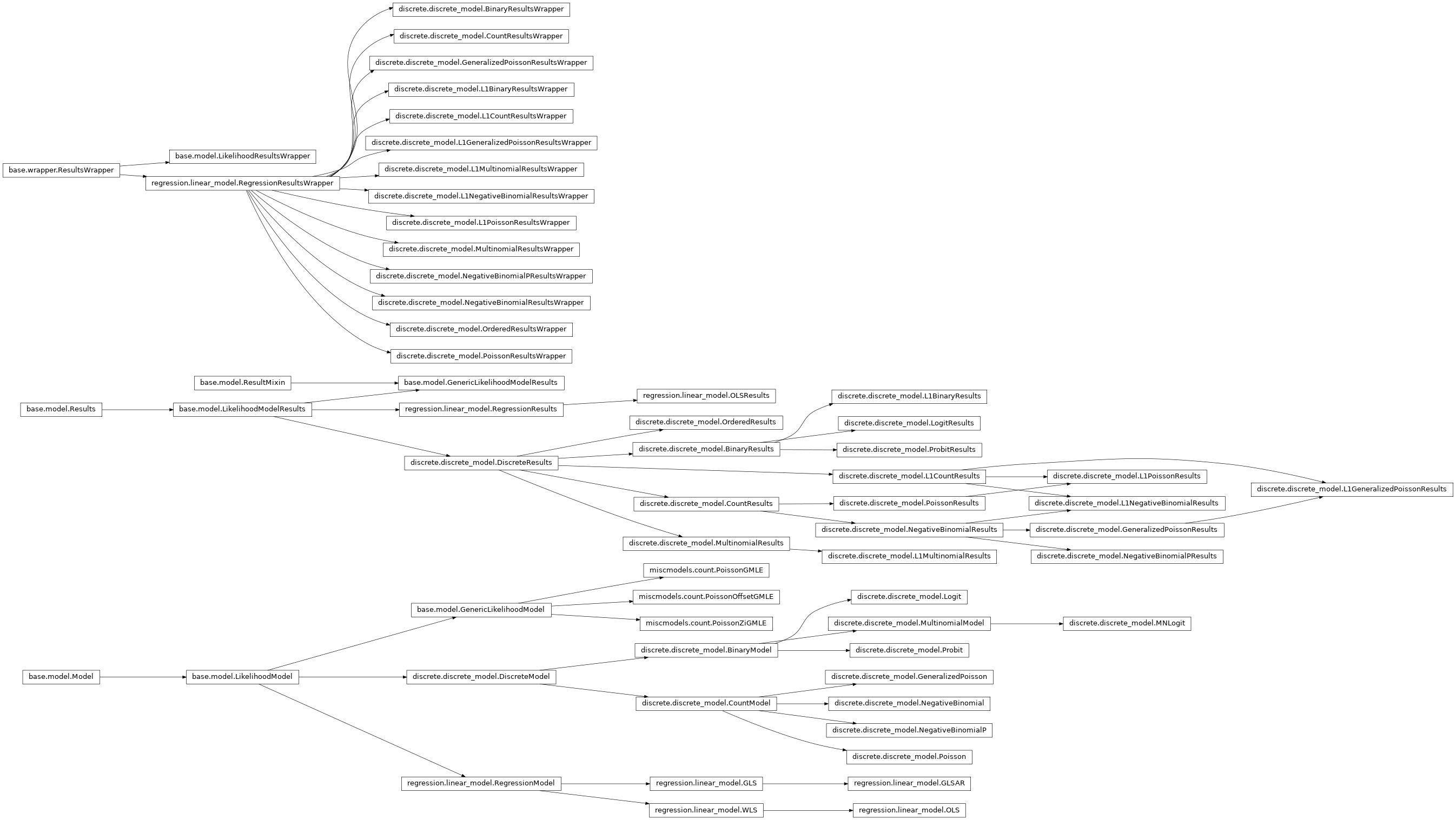 Inheritance diagram of statsmodels.base.model, statsmodels.discrete.discrete_model, statsmodels.regression.linear_model, statsmodels.miscmodels.count