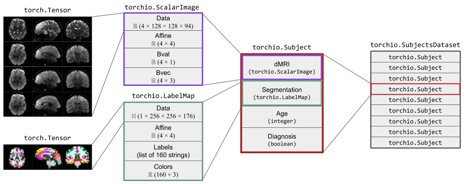 Data structures