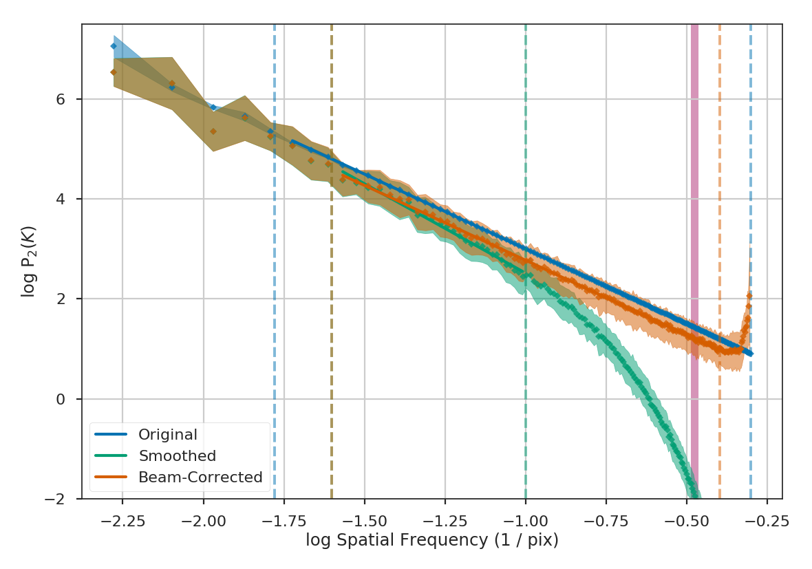 ../../_images/rednoise_pspec_slope3_beam_comparisons.png